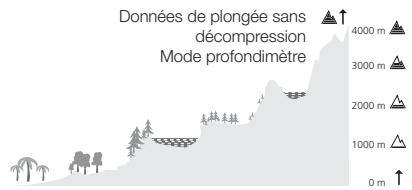 UWATEC GALILEO SOL - Altitude et algorithme de décompression - 1