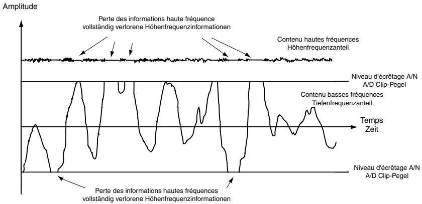 DBX 376 - Système de conversion Type IV™ dbx Rapport de Roger Johnson - 4