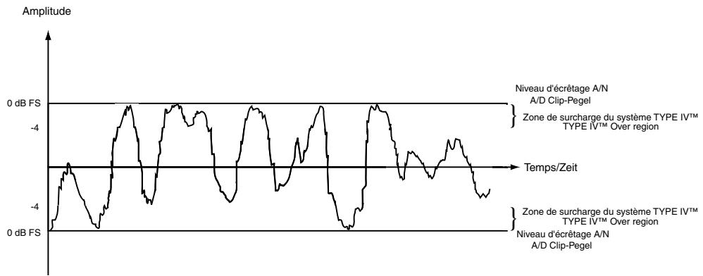 DBX 376 - Système de conversion Type IV™ dbx Rapport de Roger Johnson - 5
