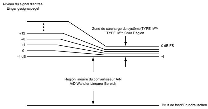 DBX 376 - Système de conversion Type IV™ dbx Rapport de Roger Johnson - 1