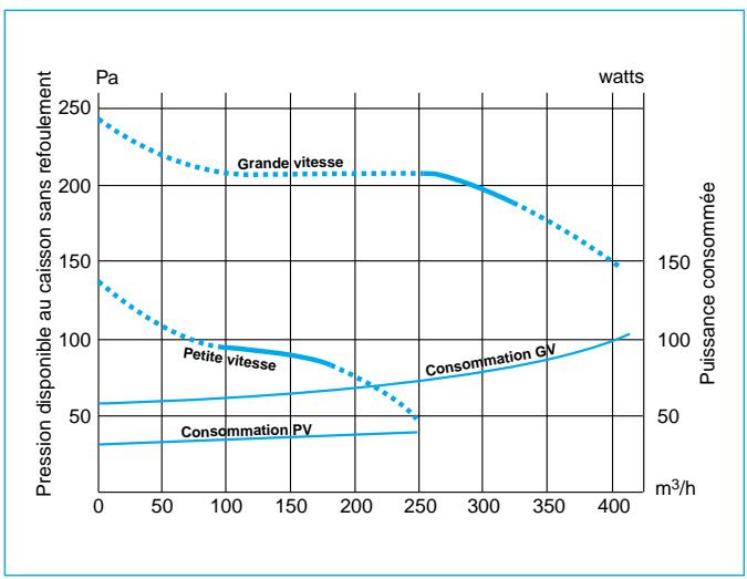ALDES VMP K - COURBES AÉRAULIQUES - 1