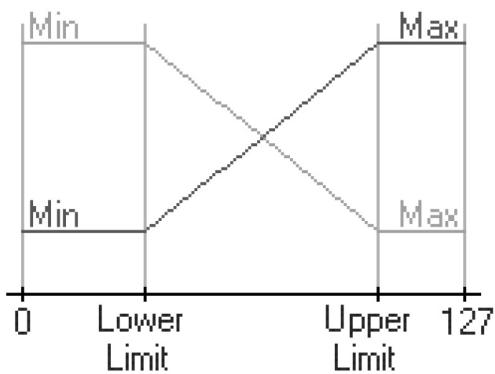 NATIVE INSTRUMENTS REAKTOR 5 - Plages de valeurs - 2