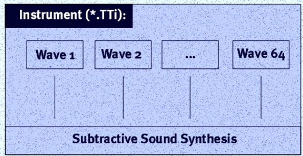 TERRATEC WAVE TABLE - La hierarchie de la PUCE du synthétiseur. - 1