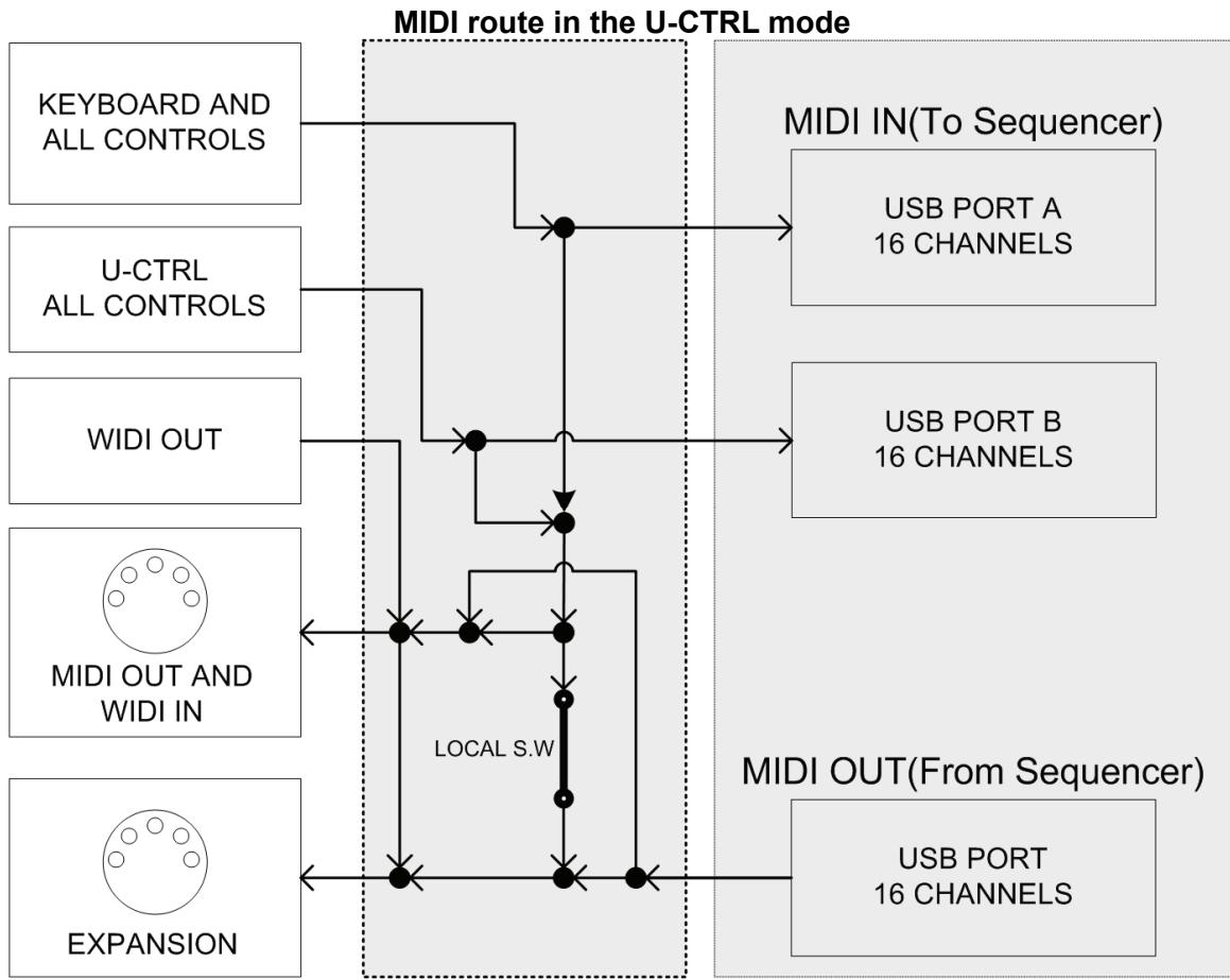 CME UF - MIDI route - 2