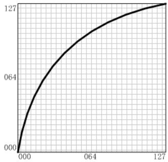 CME UF - After touch curve list - 5