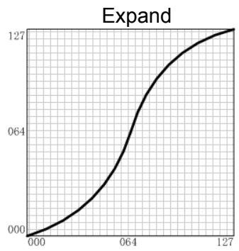 CME UF - Velocity curve list - 6