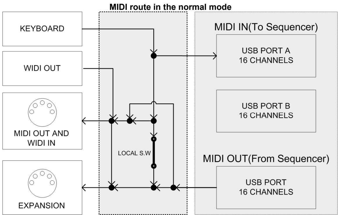CME UF - MIDI route - 1