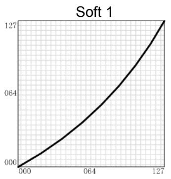 CME UF - Velocity curve list - 2