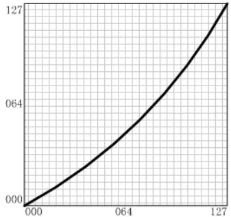 CME UF - After touch curve list - 2