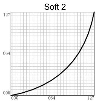 CME UF - Velocity curve list - 3