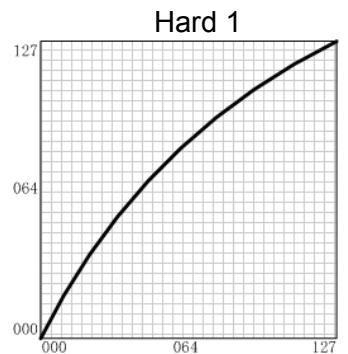 CME UF - Velocity curve list - 4