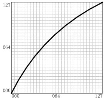 CME UF - After touch curve list - 4