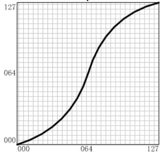 CME UF - After touch curve list - 6