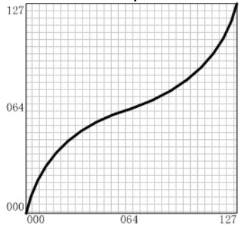 CME UF - After touch curve list - 7