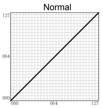 CME UF - Velocity curve list - 1