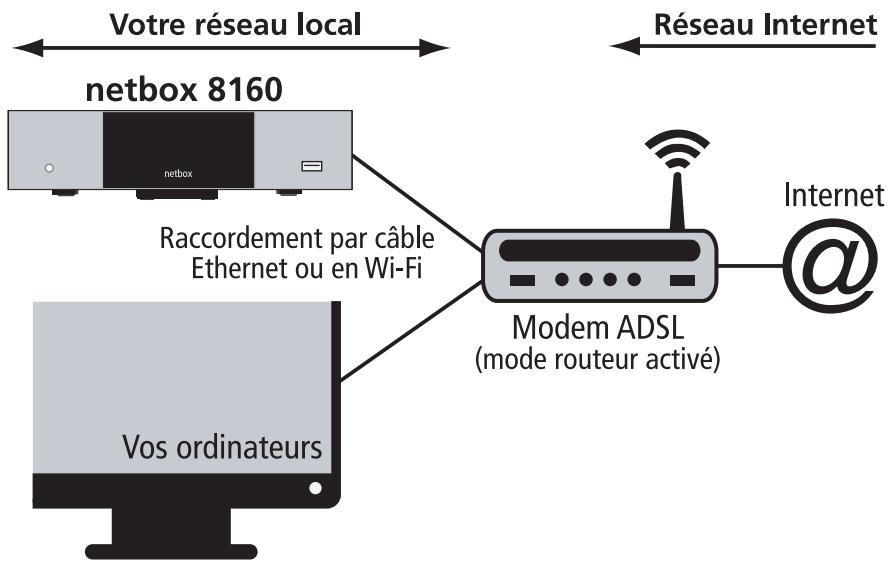 NETGEM NETBOX 8160 - ACCÉS À VOTRE RÉSEAU LOCAL ET À INTERNET - 1