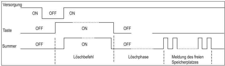 APRIMATIC T11 - LÖSCHEN EINER FERNBEDIENUNG - 1