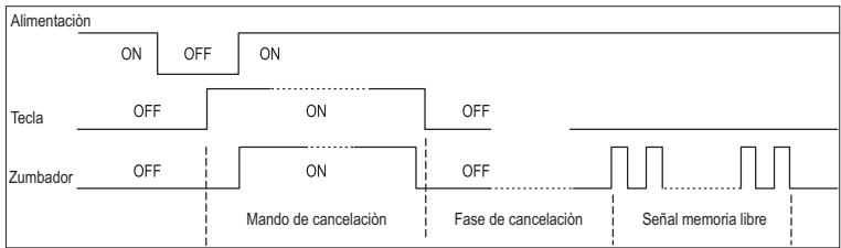 APRIMATIC T11 - PROCEDIMIENTO PARA LA CANCELACION TOTAL DE LA MEMORIA - 1