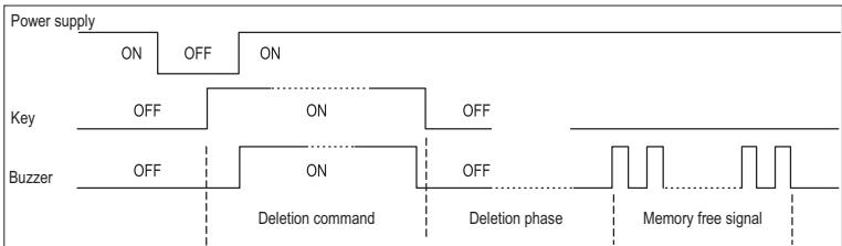 APRIMATIC T1E - PROCEDURE FOR TOTAL DELETION OF THE MEMORY - 1