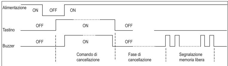 APRIMATIC T1E - PROCEDURE DI CANCELLAZIONE TOTALE DELLA MEMORIA - 1