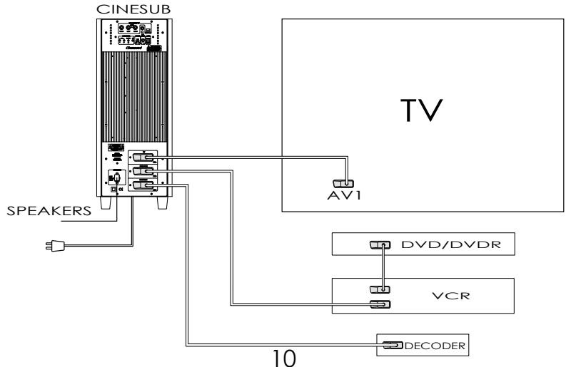 CABASSE CINESOUND - ⑥ Televiseur + cinesound + decodeur (CANAL+...) + lecteur dvd/dvdr + magnetoscope - 1
