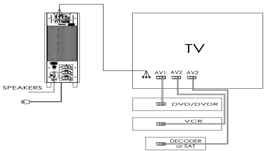 CABASSE CINESOUND - AUTRES : Branchement televiseur / cinesub VIA CABLES RCA - 1