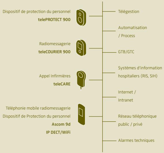 ASCOM TELECARE WP - Une organisation au service du client - 1