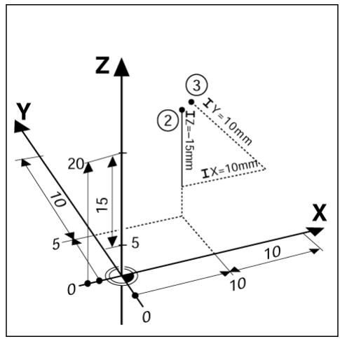 HEIDENHAIN ND 780 - Positions incrémentales de la pièce - 1