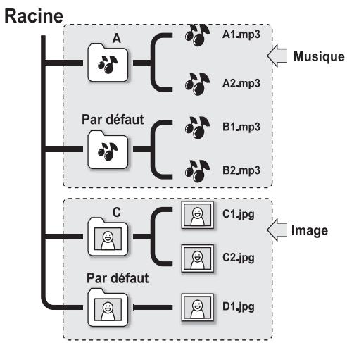 TARGA DRH-5400X - ① Structure des fichiers - 2