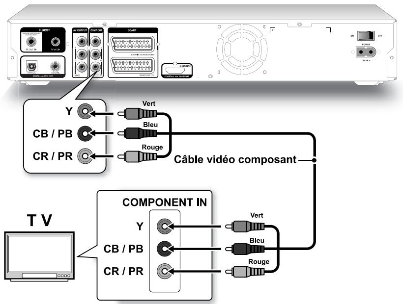 TARGA DRH5400X - Option 2 : utilisation d'un câble composant - 1