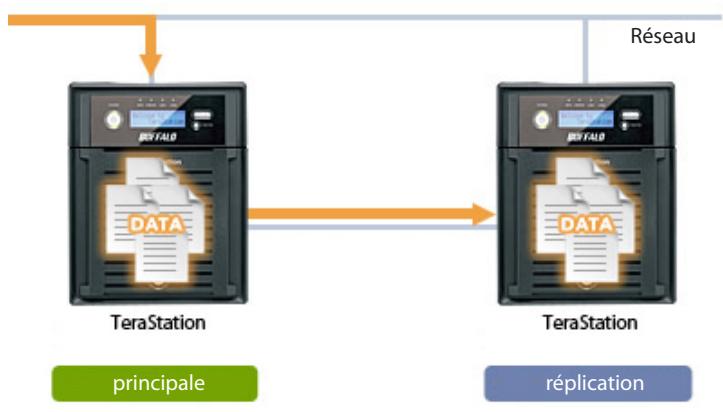 BUFFALO TERASTATION PRO WSS - Reconstruction de la réplication - 1