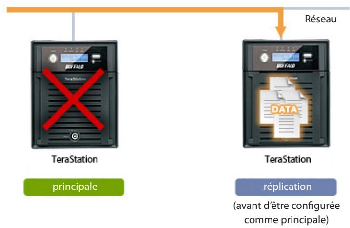 BUFFALO TERASTATION PRO WSS - Reconstruction de la réplication - 2