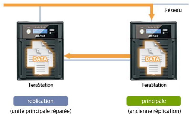 BUFFALO TERASTATION PRO WSS - Reconstruction de la réplication - 3