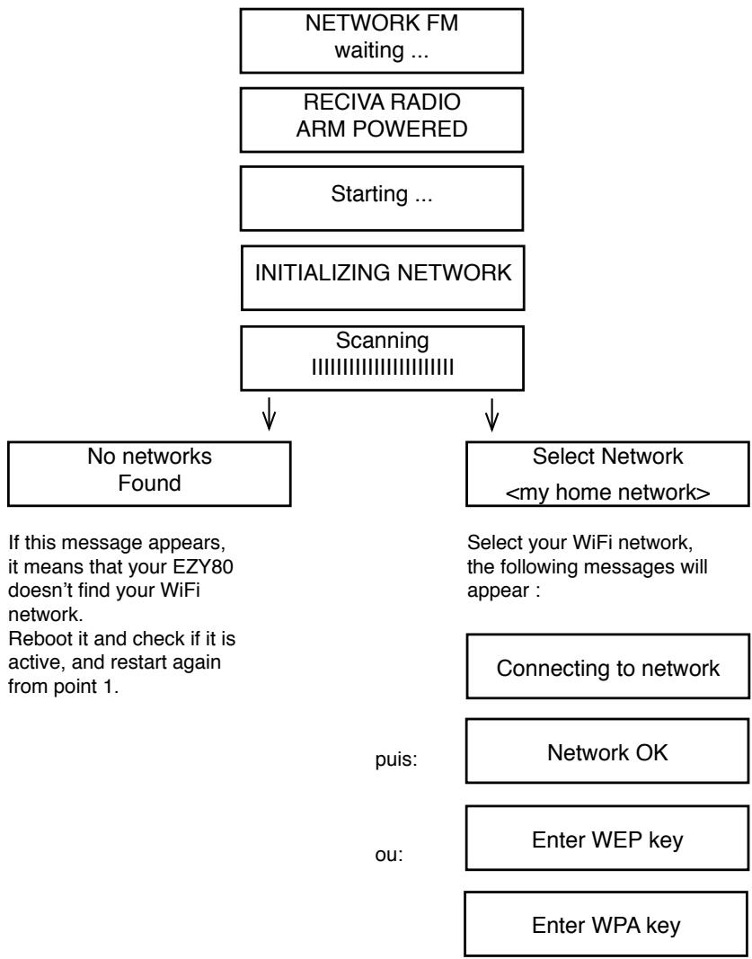 ADVANCE EZY 80 - CONNECTION OF YOUR NETWORK/FM TO A WIFI NETWORL ( WIRELESS) - 1