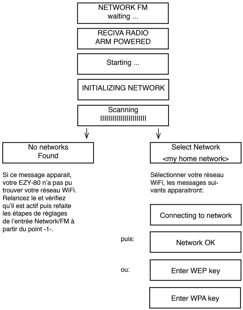 ADVANCE EZY 80 - CONNEXION DE VOTRE NETWORK / FM A UN RESEAU WIFI (SANS FIL) - 1