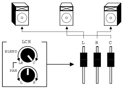ALLEN & HEATH ALLEN & HEATH ML5000 - Utiliser le général LCRplus - 4