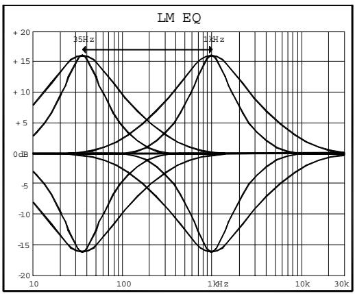 ALLEN & HEATH ALLEN & HEATH ML5000 - Utiliser le filtré - 3