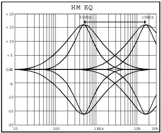 ALLEN & HEATH ALLEN & HEATH ML5000 - Utiliser le filtré - 2