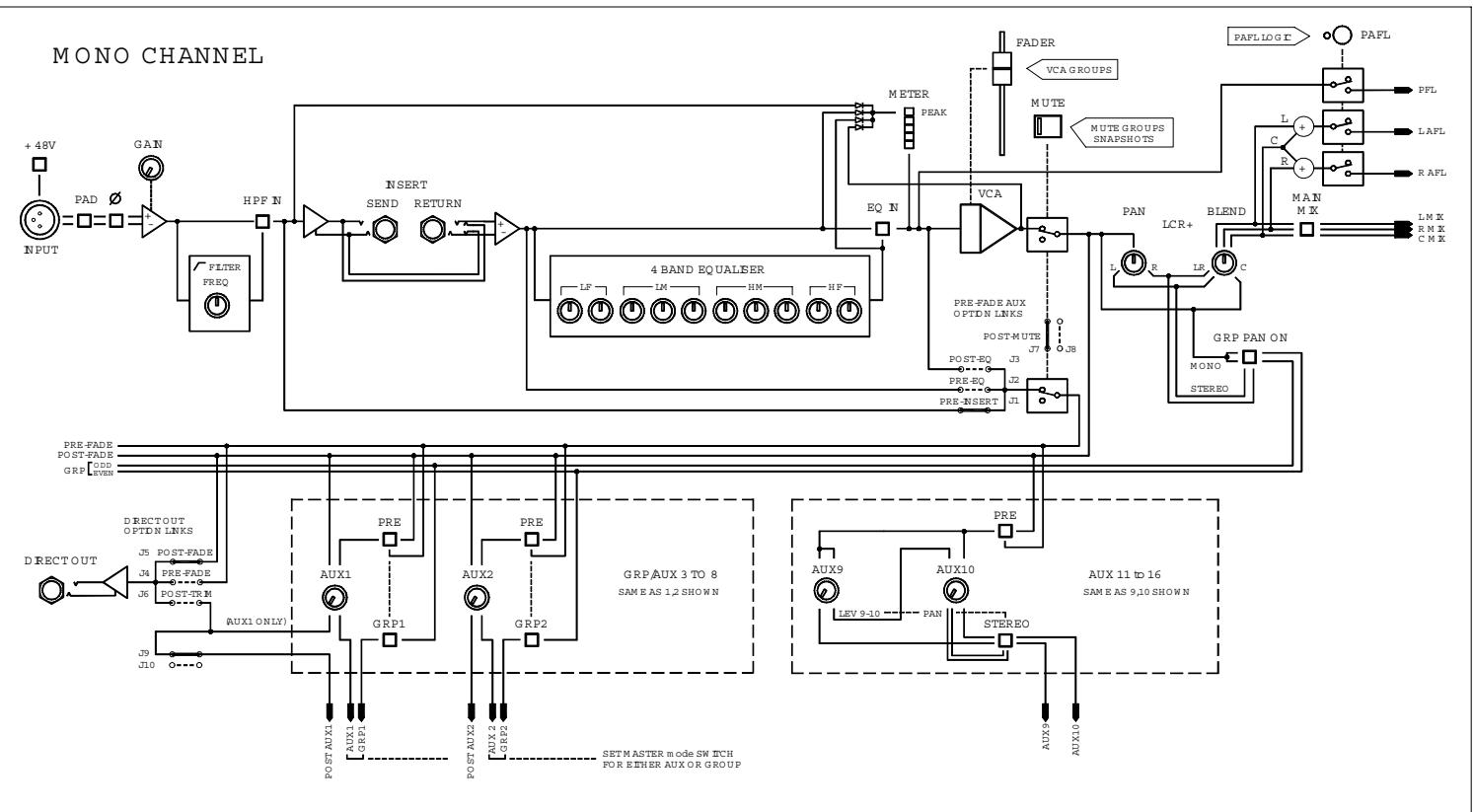 ALLEN & HEATH ALLEN & HEATH ML5000 - Clear ou Set All : - 1