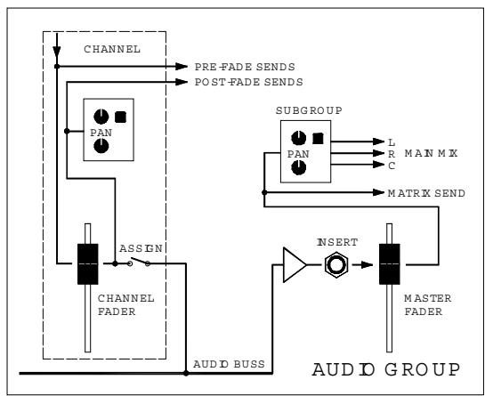 ALLEN & HEATH ALLEN & HEATH ML5000 - Utiliser les Groupes VCA - 1