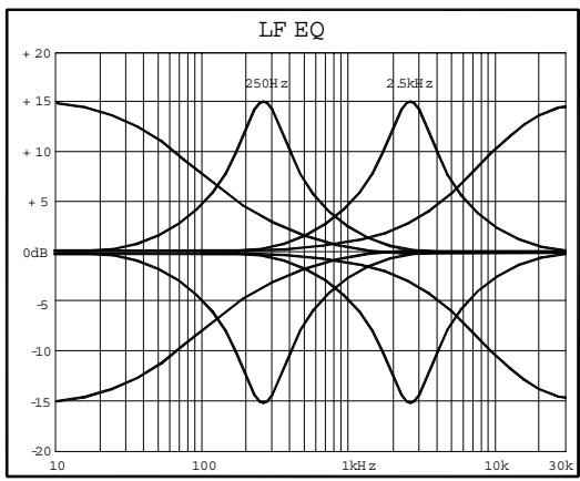 ALLEN & HEATH ALLEN & HEATH ML5000 - Utiliser le général LCRplus - 9