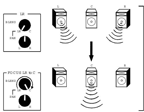 ALLEN & HEATH ALLEN & HEATH ML5000 - Utiliser le général LCRplus - 6