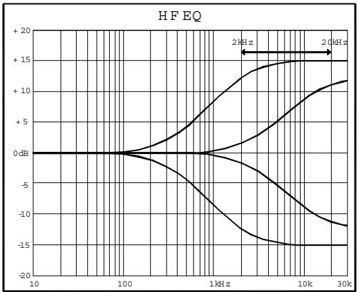 ALLEN & HEATH ALLEN & HEATH ML5000 - Utiliser le filtré - 1