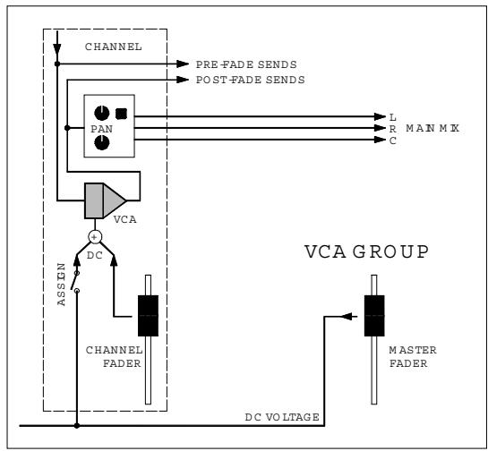 ALLEN & HEATH ALLEN & HEATH ML5000 - Utiliser les Groupes VCA - 2