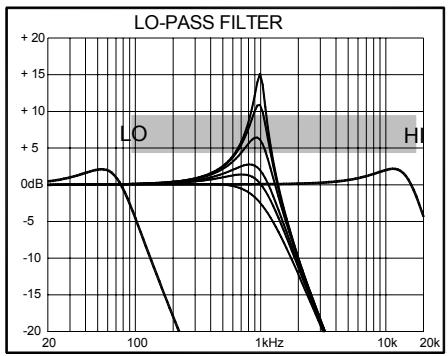 ALLEN & HEATH ALLEN & HEATH XONE32 - Types de filtres - 3