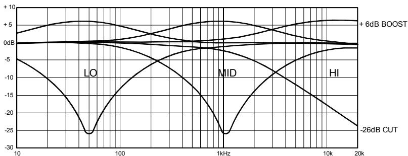 ALLEN & HEATH ALLEN & HEATH XONE32 - Égalisation des voies - 1
