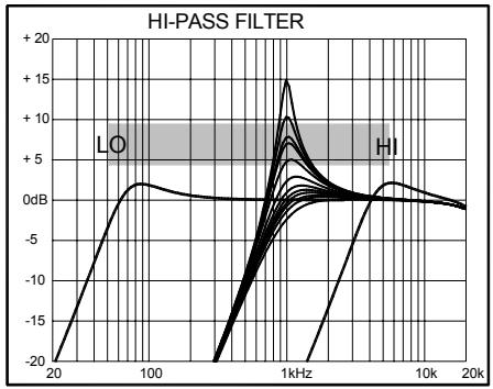ALLEN & HEATH ALLEN & HEATH XONE32 - Types de filtres - 1