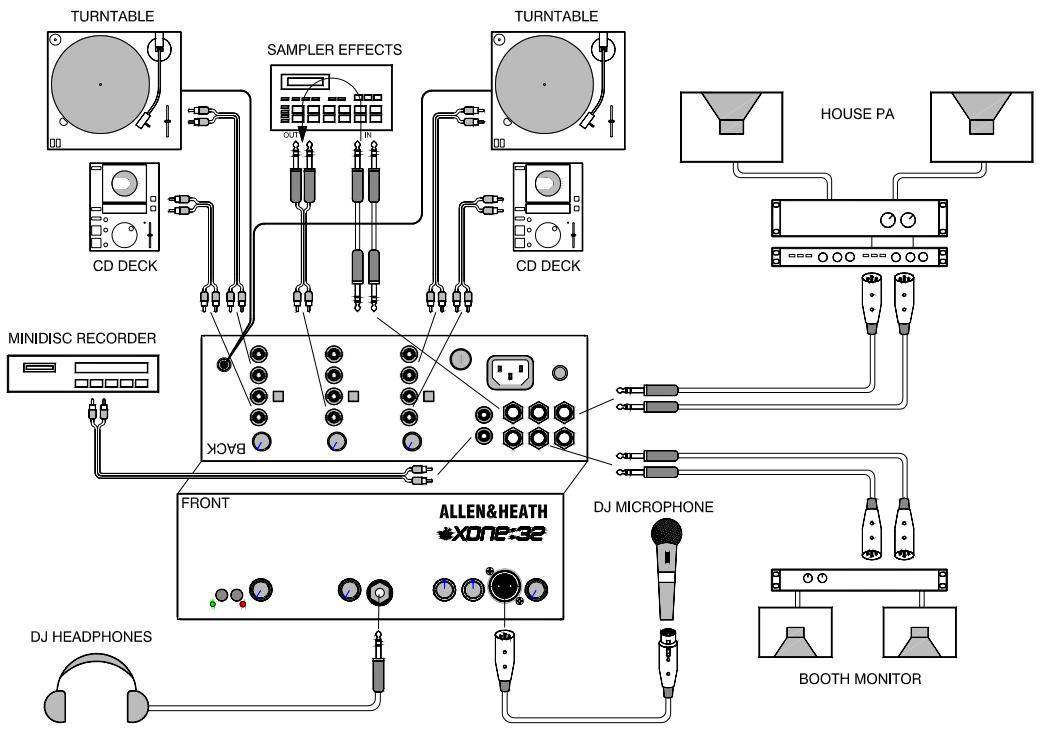 ALLEN & HEATH ALLEN & HEATH XONE32 - Scheme de principe d'une application DJ - 1