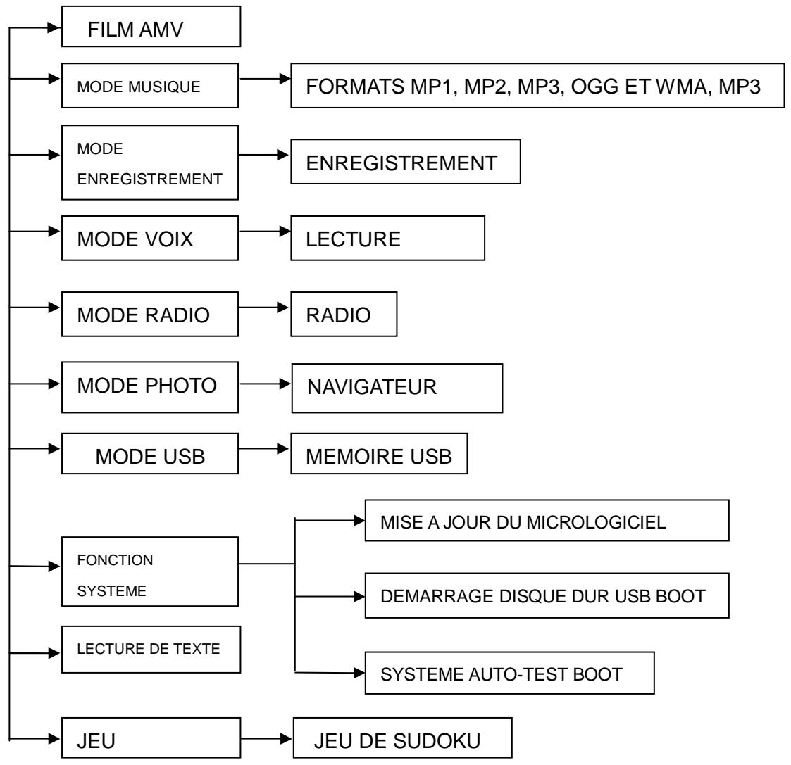 ZOLID LECTEUR MP4 4GO - SCHEMA DES FONCTIONS - 1