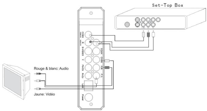 AUVISIO PX-3131 - Branchement d'autres sources (AV-Input) - 1